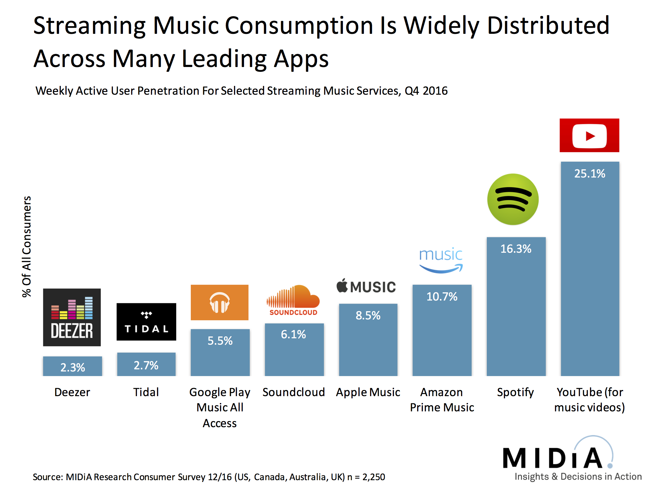 Amazon prime music app vs spotify playlist